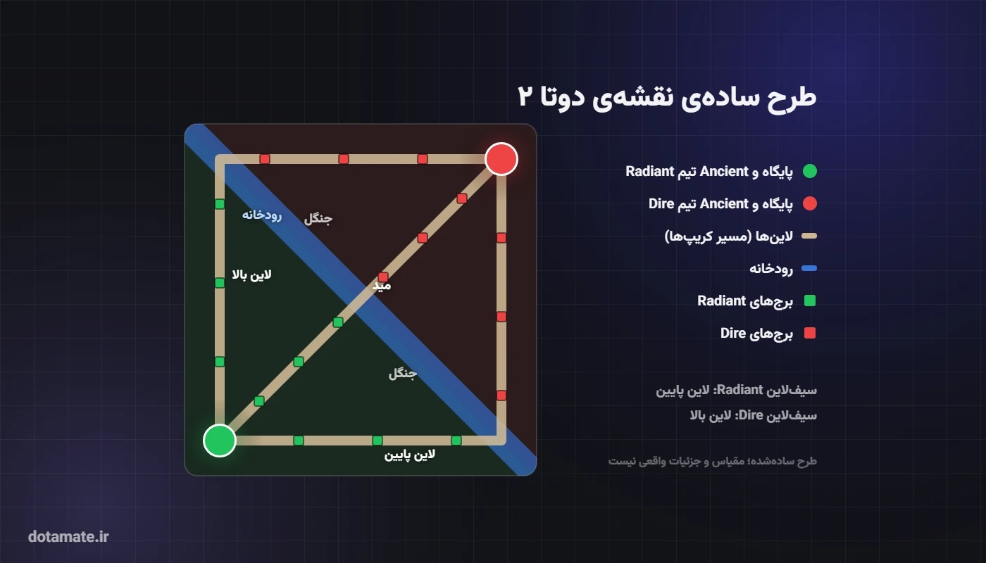 طرح ساده نقشه دوتا ۲ با پایگاه Radiant و Dire، سه لاین بالا، مید و پایین، رودخانه و جنگل