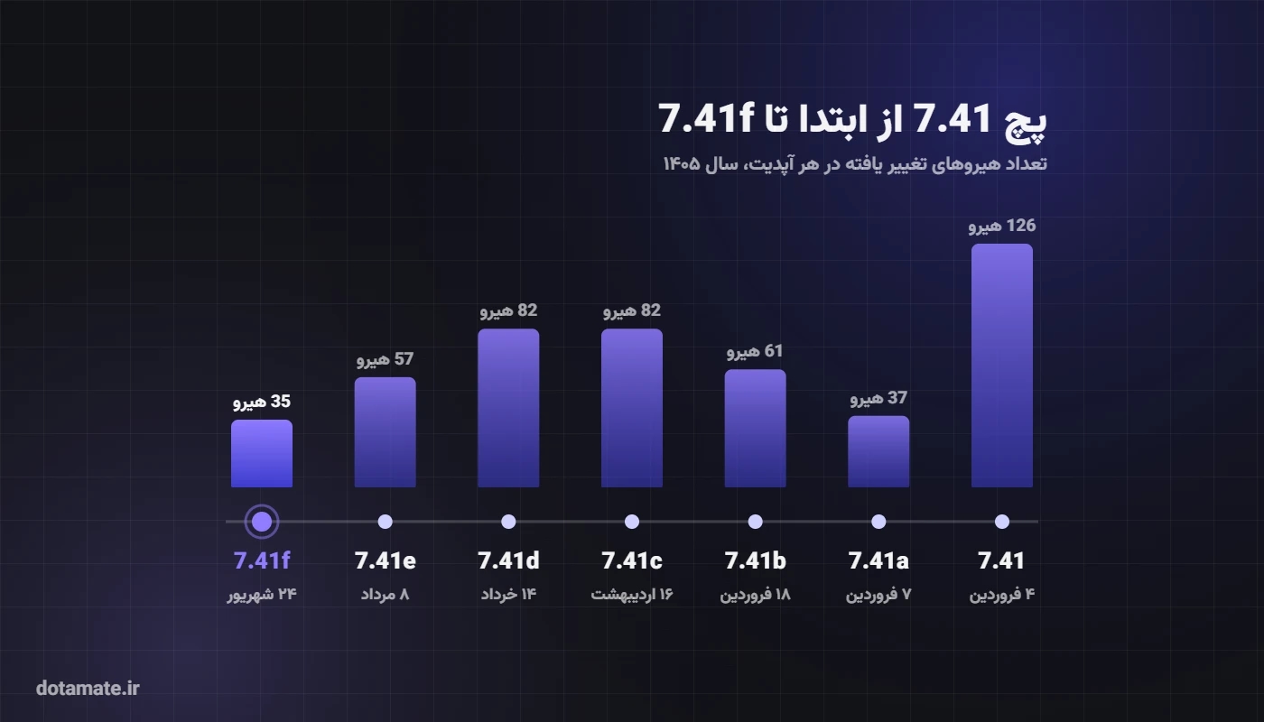 تایم‌لاین پچ‌های 7.41 تا 7.41f دوتا ۲ همراه با تاریخ انتشار و تعداد هیروهای تغییر یافته در هر آپدیت