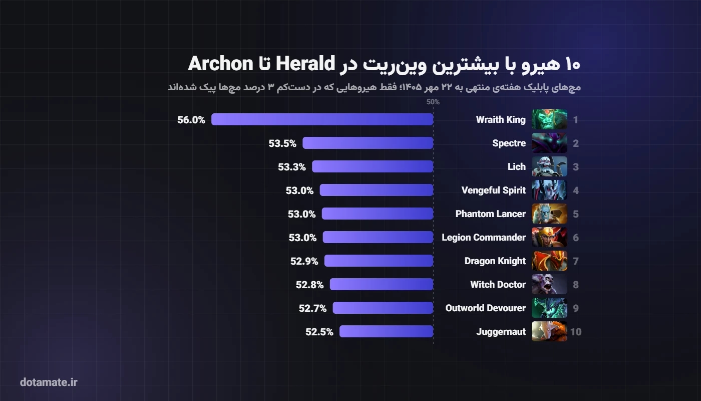 نمودار ۱۰ هیرو با بیشترین وین‌ریت در رنک‌های Herald تا Archon در پچ 7.41f دوتا ۲