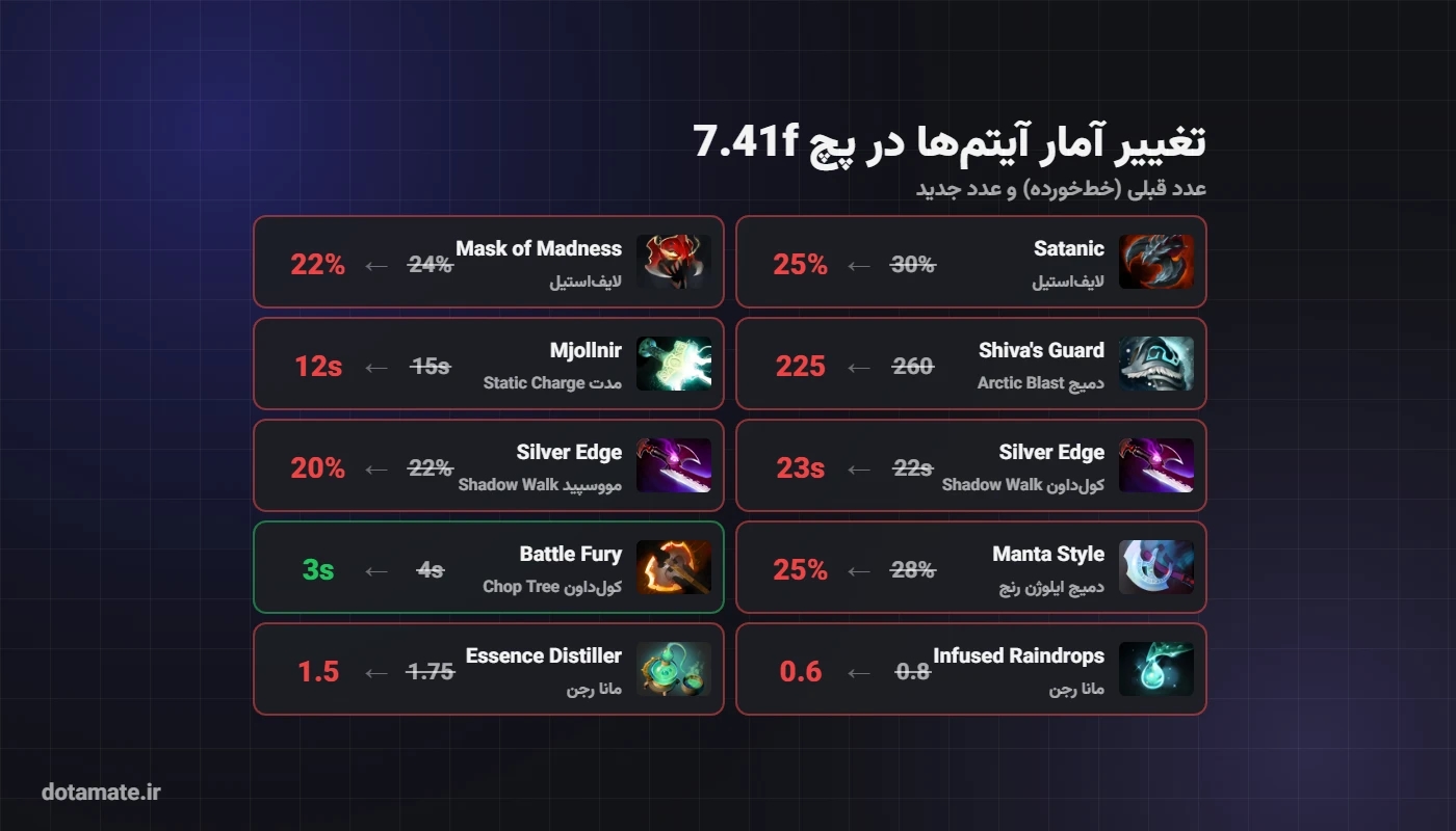 مقایسه آمار قبل و بعد آیتم‌های Satanic، Mask of Madness، Shiva's Guard، Mjollnir، Silver Edge، Manta Style و Battle Fury در پچ 7.41f