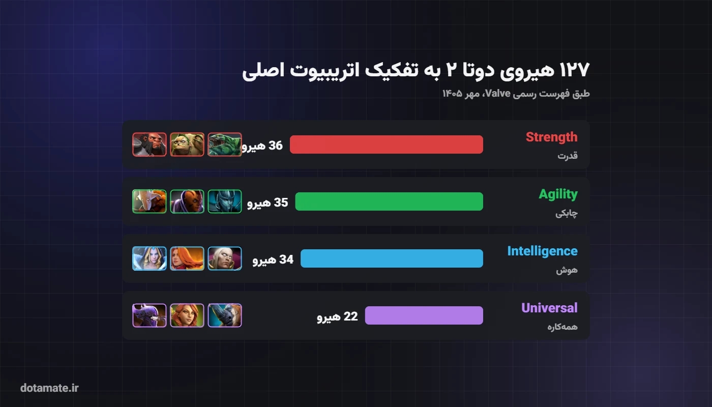 تعداد هیروهای دوتا ۲ به تفکیک اتریبیوت اصلی Strength، Agility، Intelligence و Universal