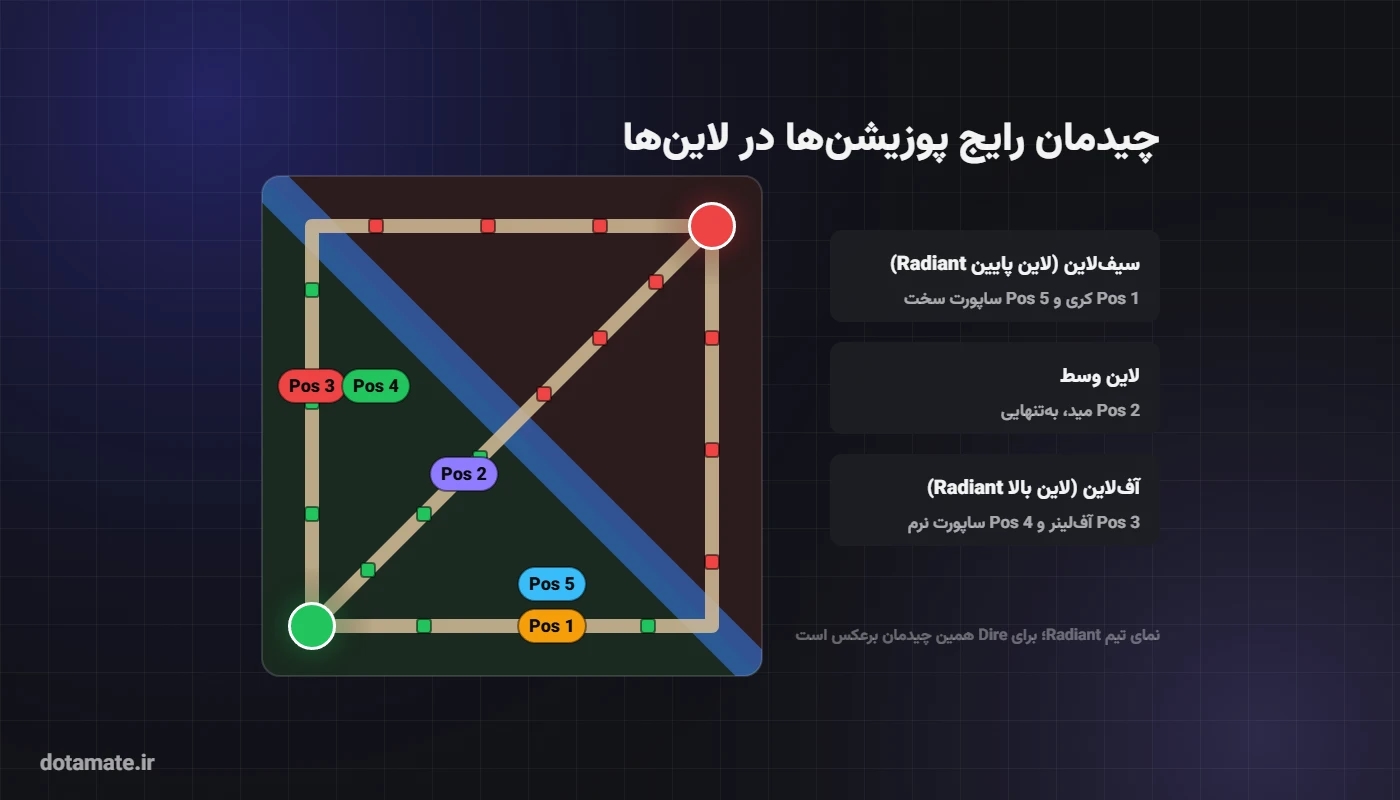 چیدمان پوزیشن‌های دوتا ۲ در لاین‌ها؛ Pos 1 و Pos 5 در سیف‌لاین، Pos 2 در مید و Pos 3 و Pos 4 در آف‌لاین