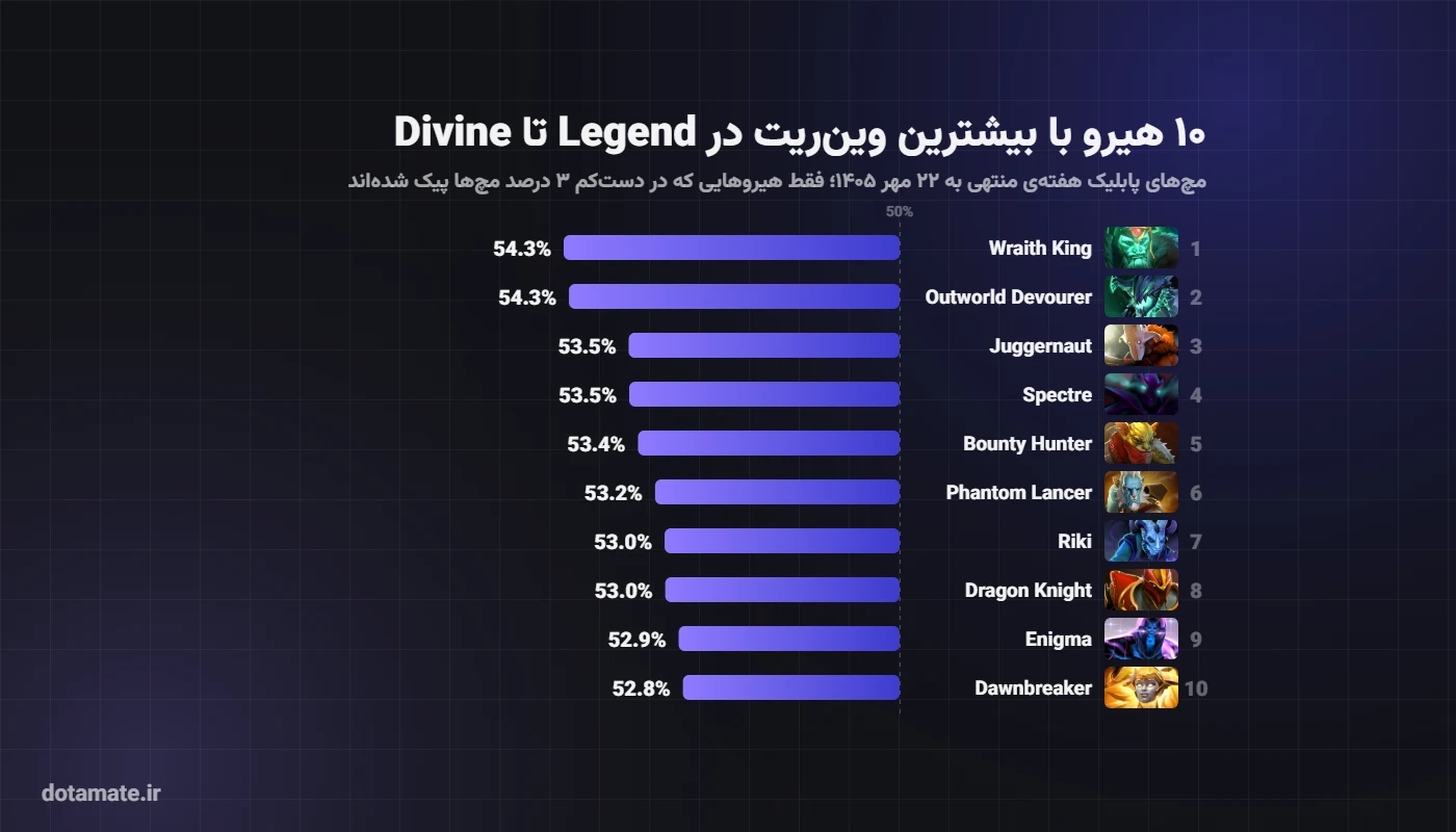 نمودار ۱۰ هیرو با بیشترین وین‌ریت در رنک‌های Legend تا Divine در پچ 7.41f دوتا ۲