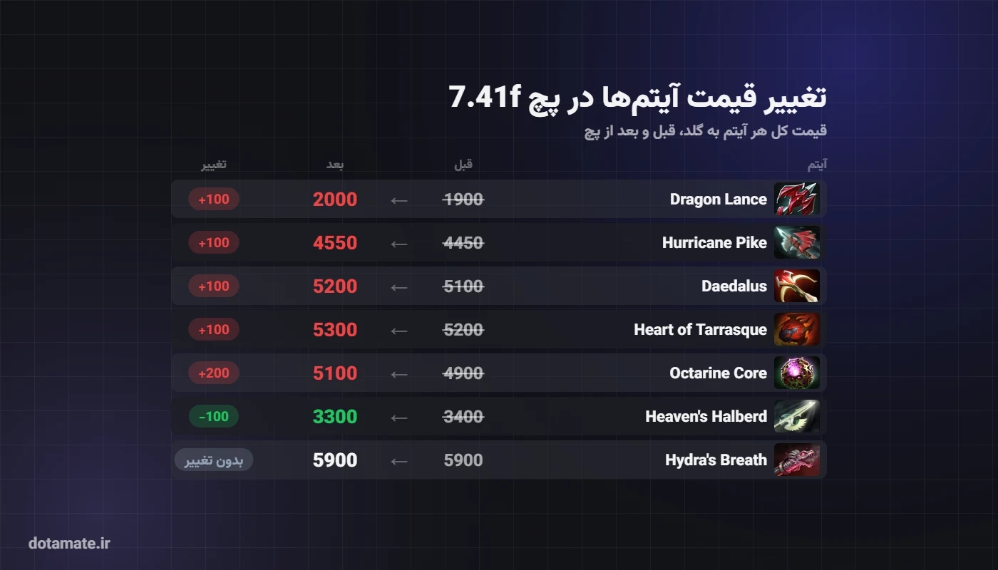 جدول تغییر قیمت ۷ آیتم در پچ 7.41f دوتا ۲؛ از Dragon Lance و Hurricane Pike تا Octarine Core و Heaven's Halberd
