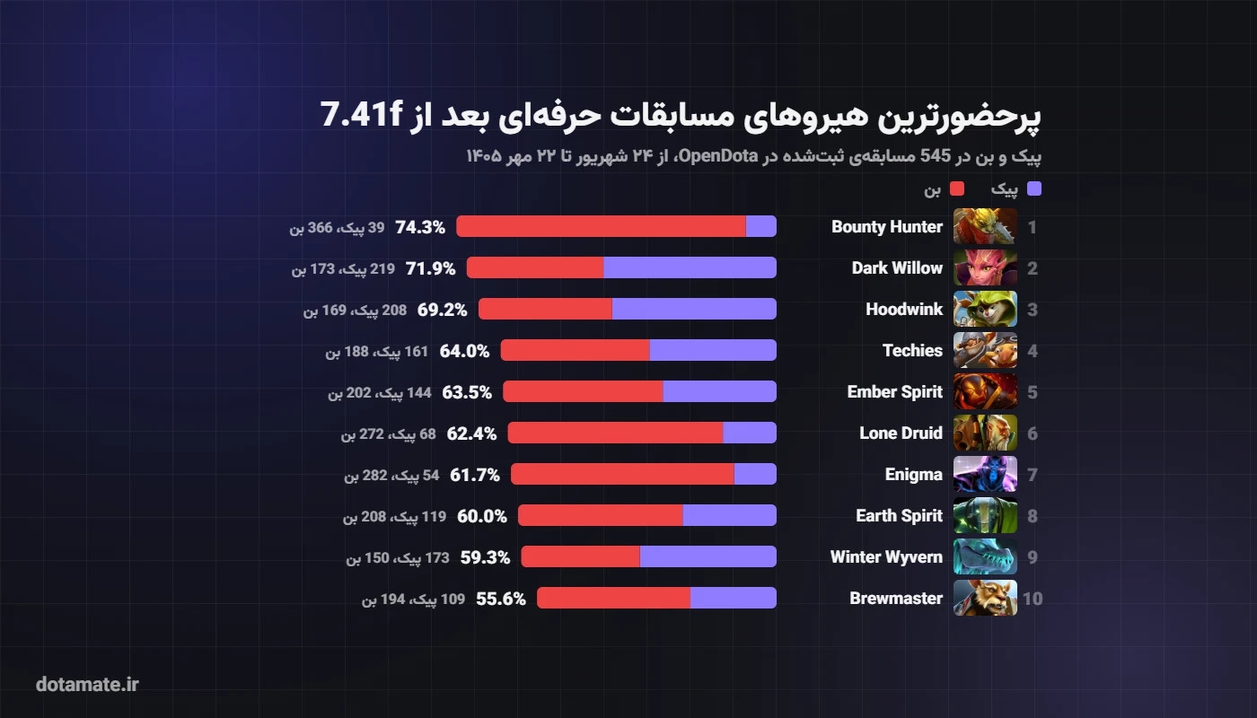 نمودار پیک و بن ۱۰ هیروی پرحضور در مسابقات حرفه‌ای دوتا ۲ بعد از پچ 7.41f