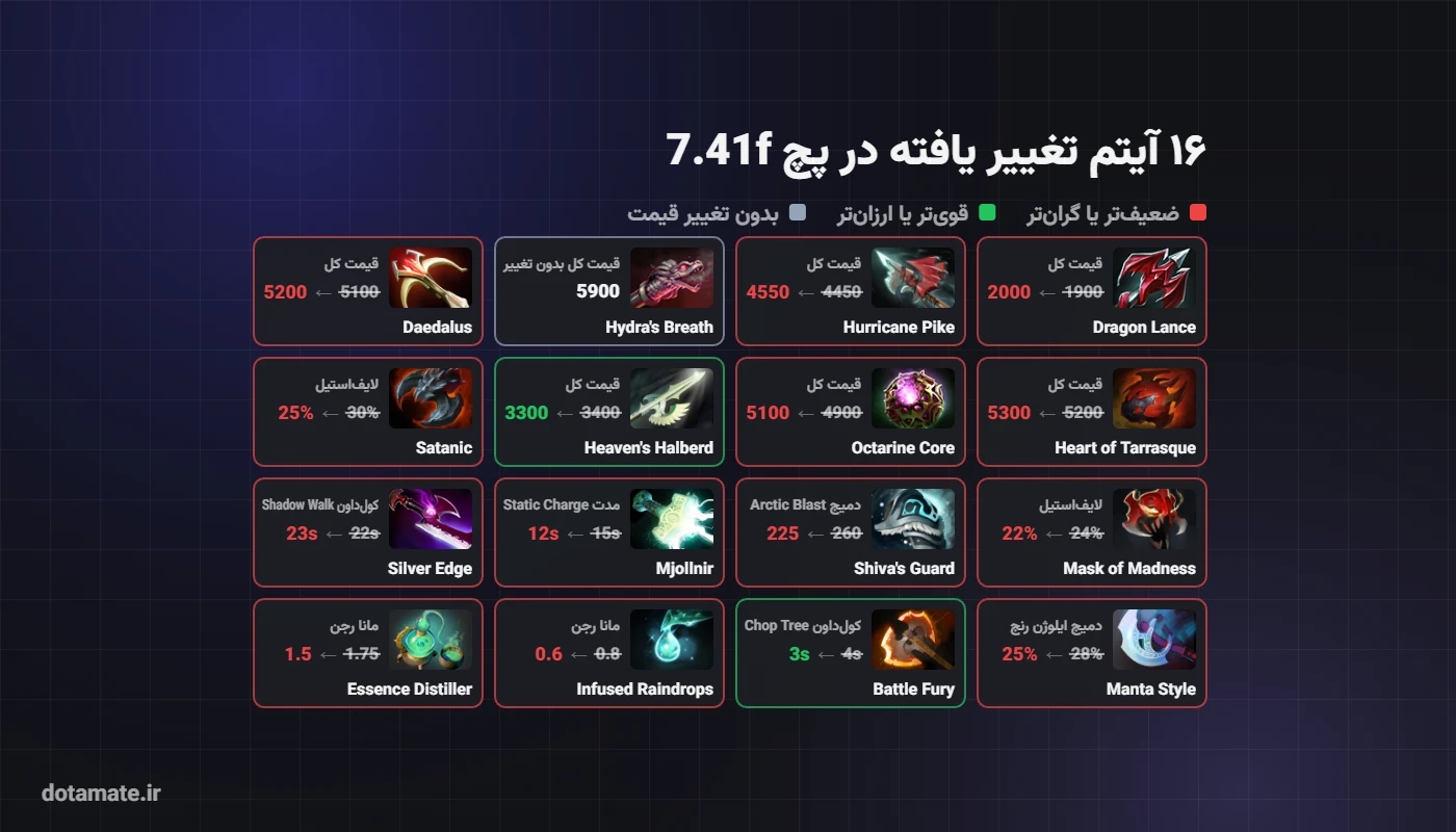 ۱۶ آیتم تغییر یافته در پچ 7.41f دوتا ۲ از Dragon Lance و Satanic تا Battle Fury